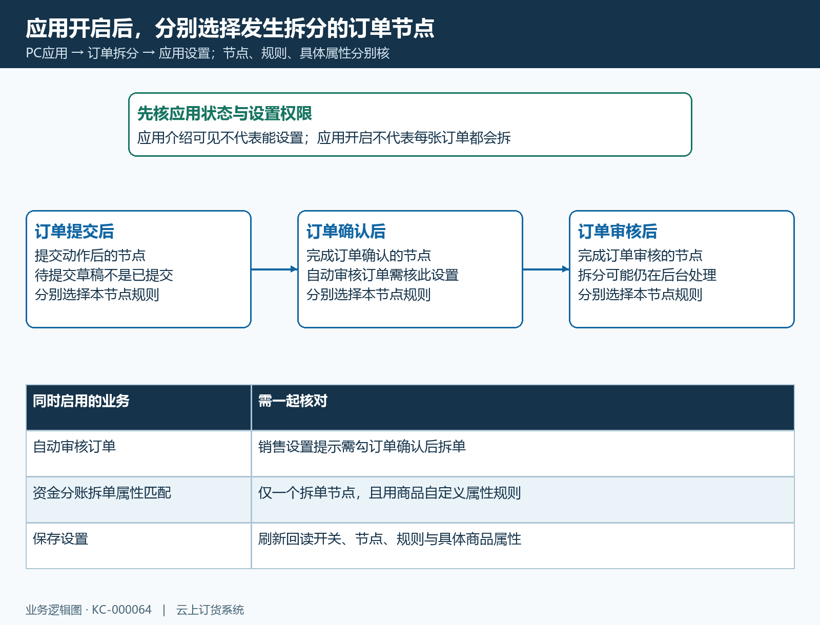 应用状态与三个拆单节点分别核对