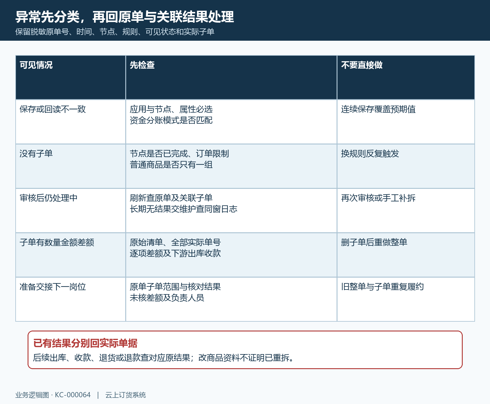 自动拆单异常分支与原结果交接
