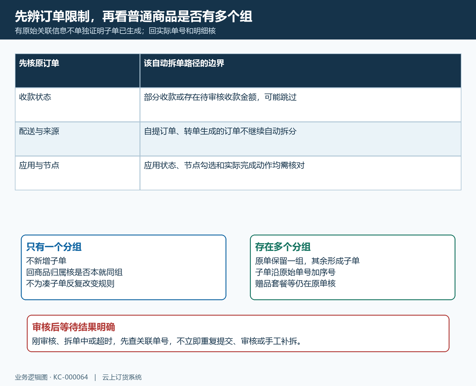 拆分条件分组数量与原单子单的关系