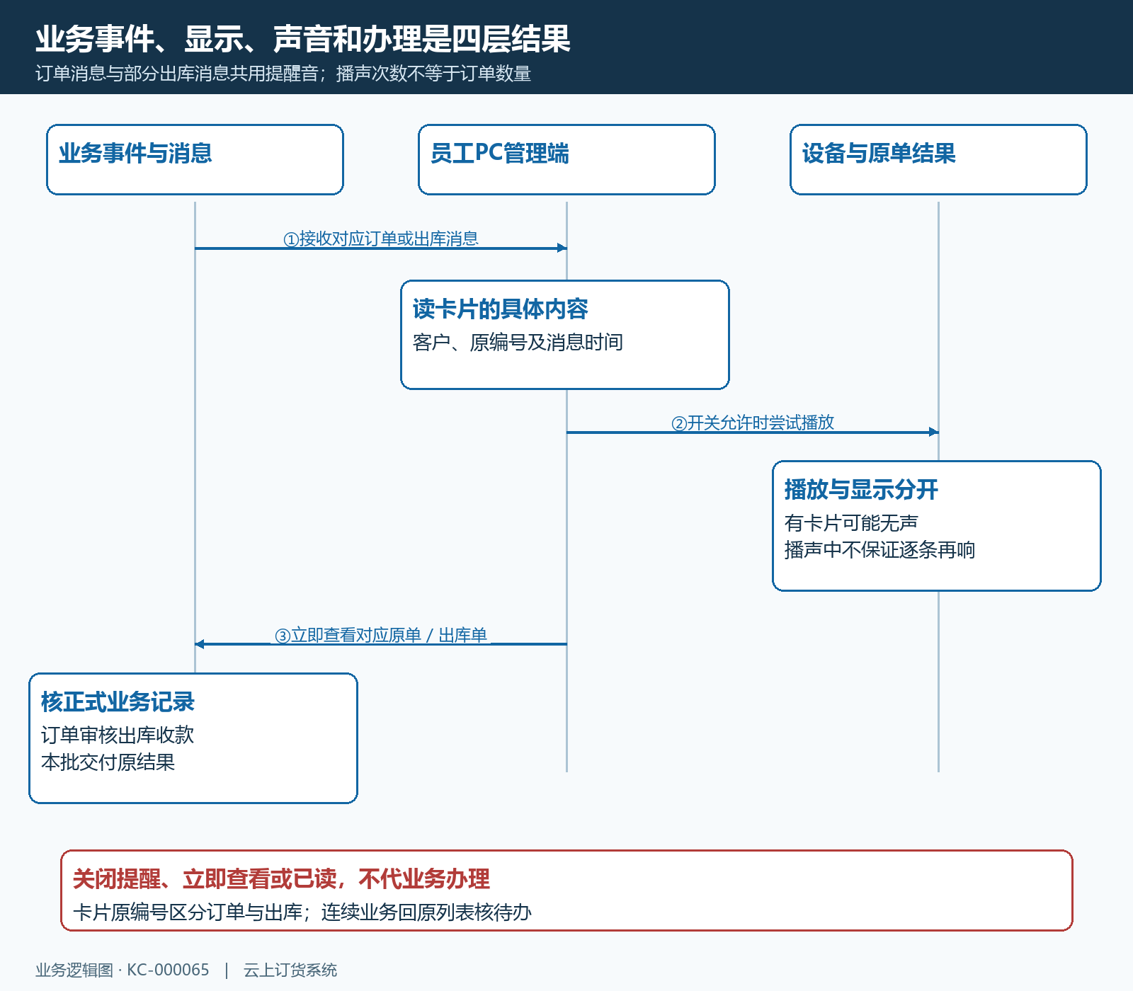 订单事件提醒显示声音播放与原单处理分别核对的时序图