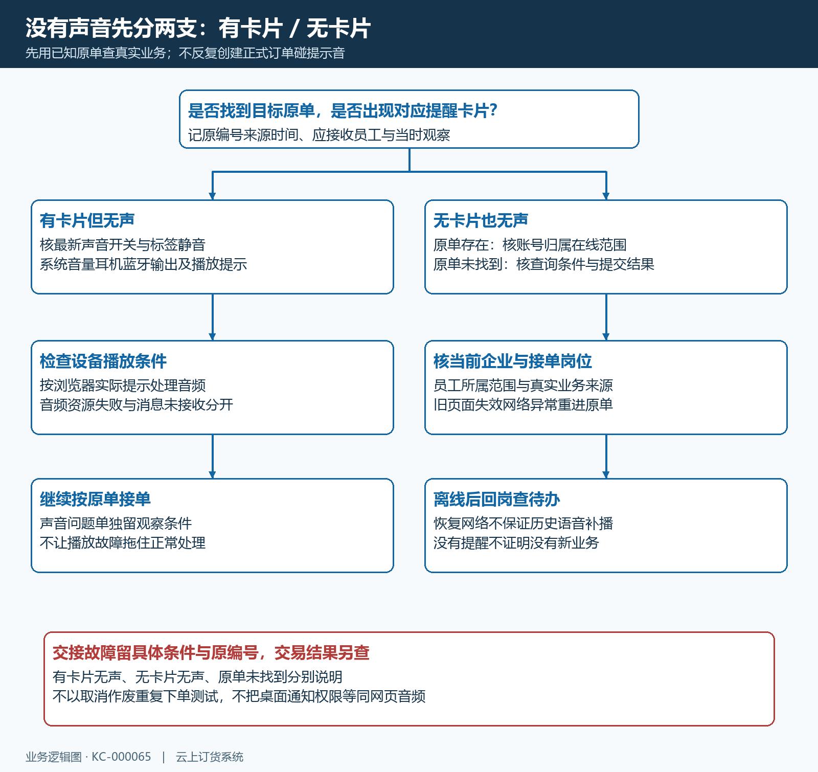 有卡片无声音与无卡片无声音分支排查决策图