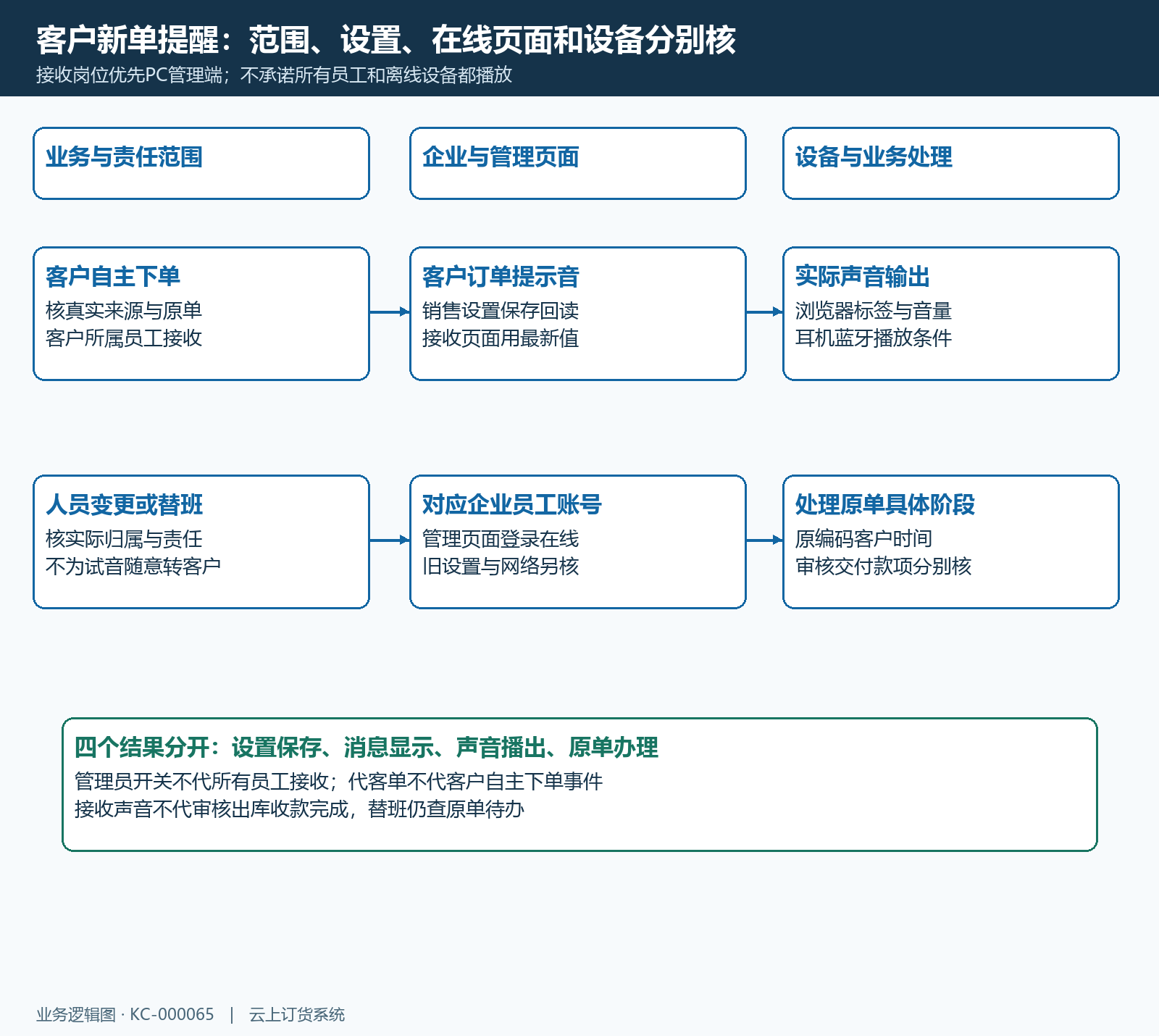 客户企业设置接收员工管理端设备与原单处理的结构图