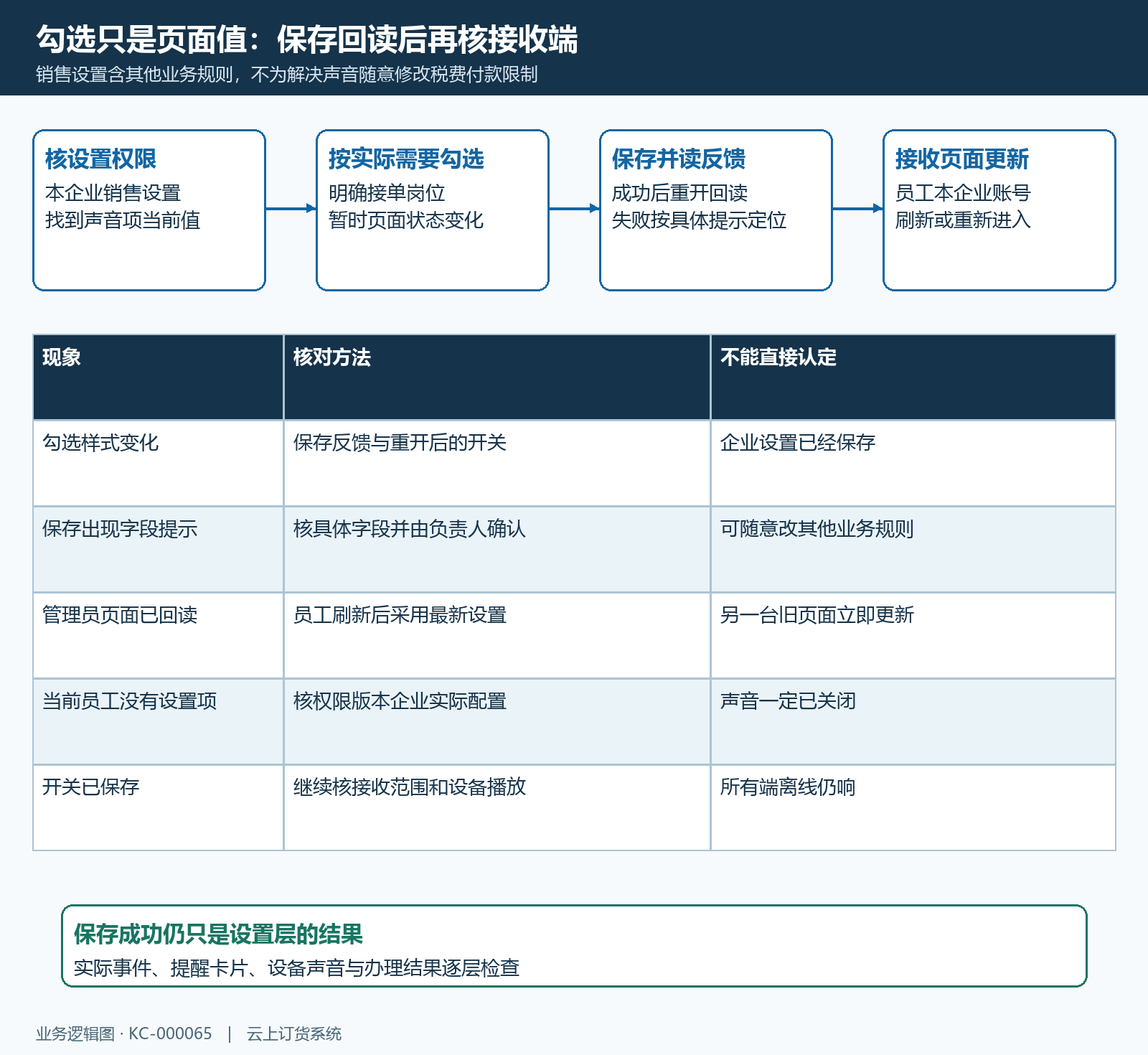 客户订单提示音勾选保存回读及员工页面更新流程图