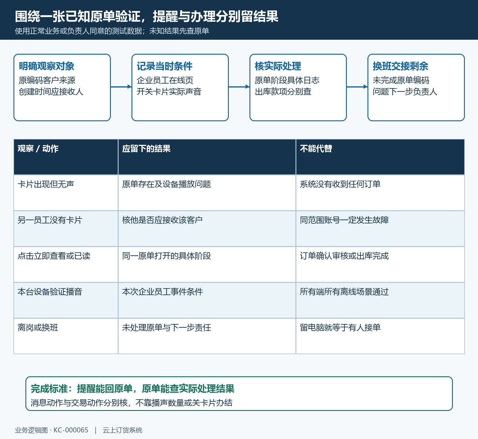 已知原单提醒观察接单处理与换班交接结果清单图