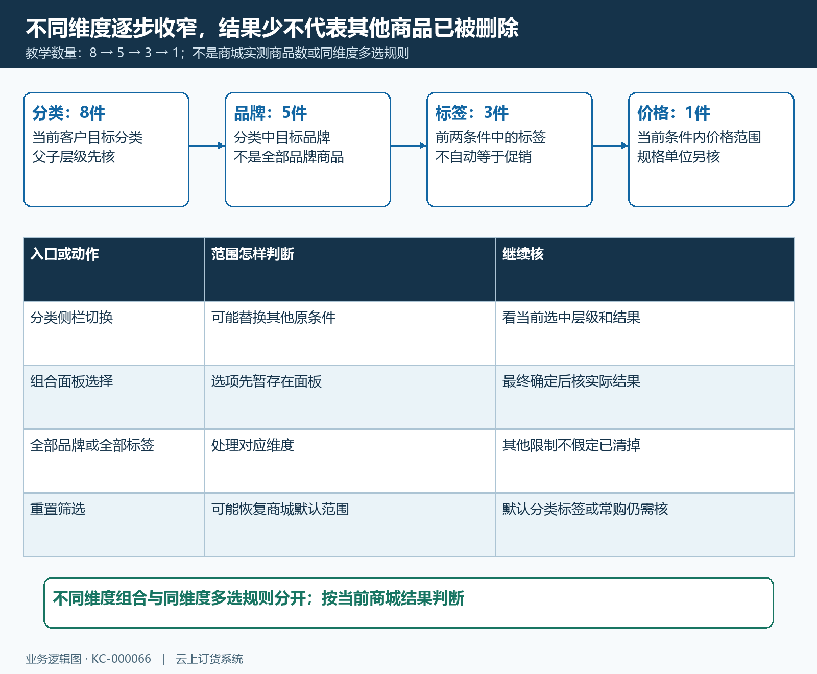 分类品牌标签条件组合