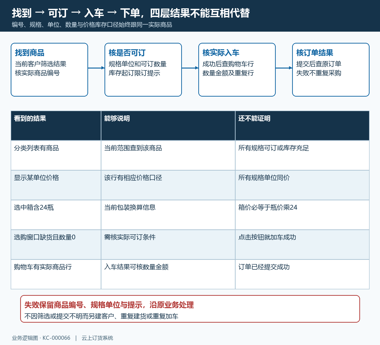 找货选购订单分层核验