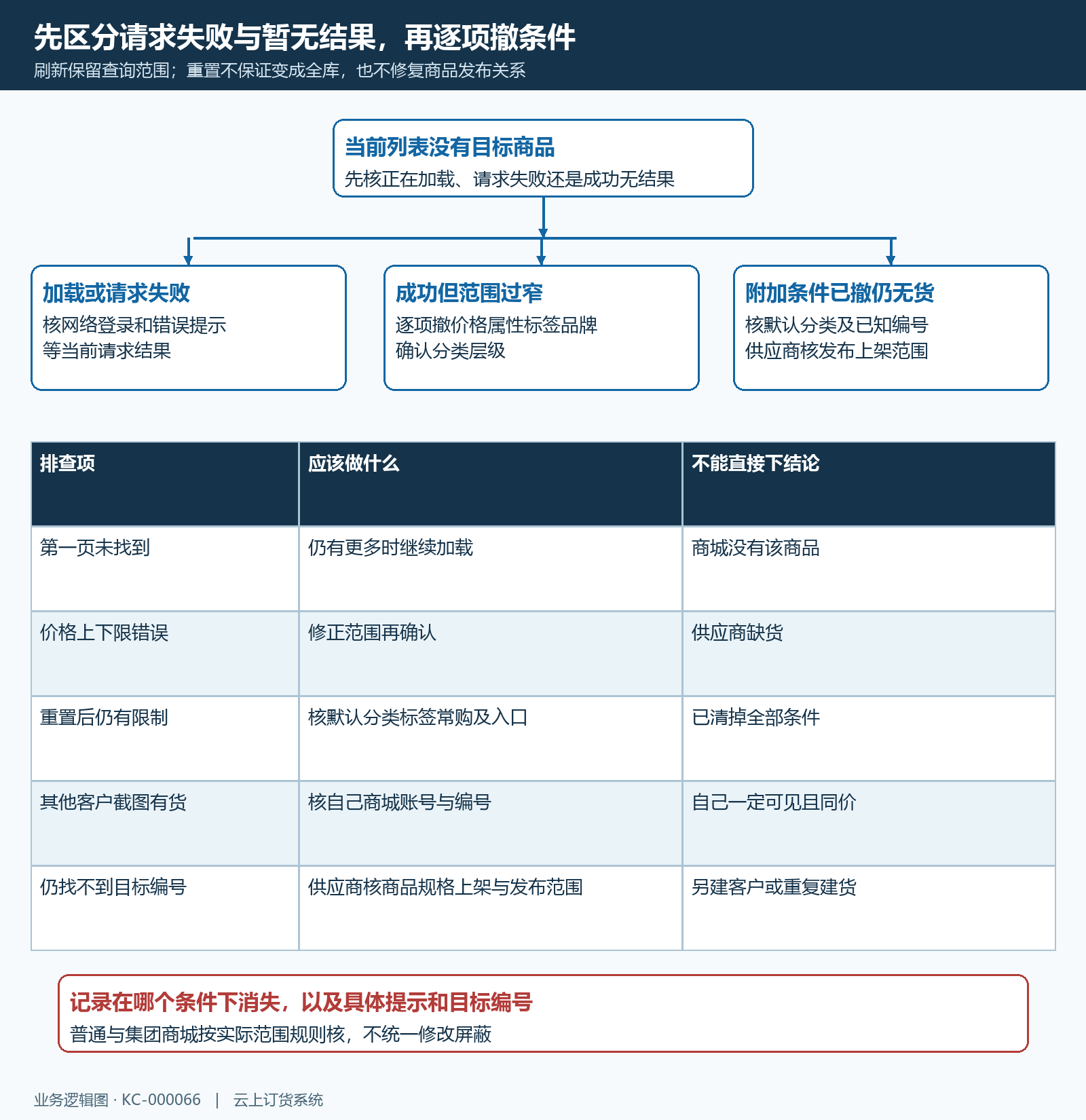 筛选无结果逐项排查流程