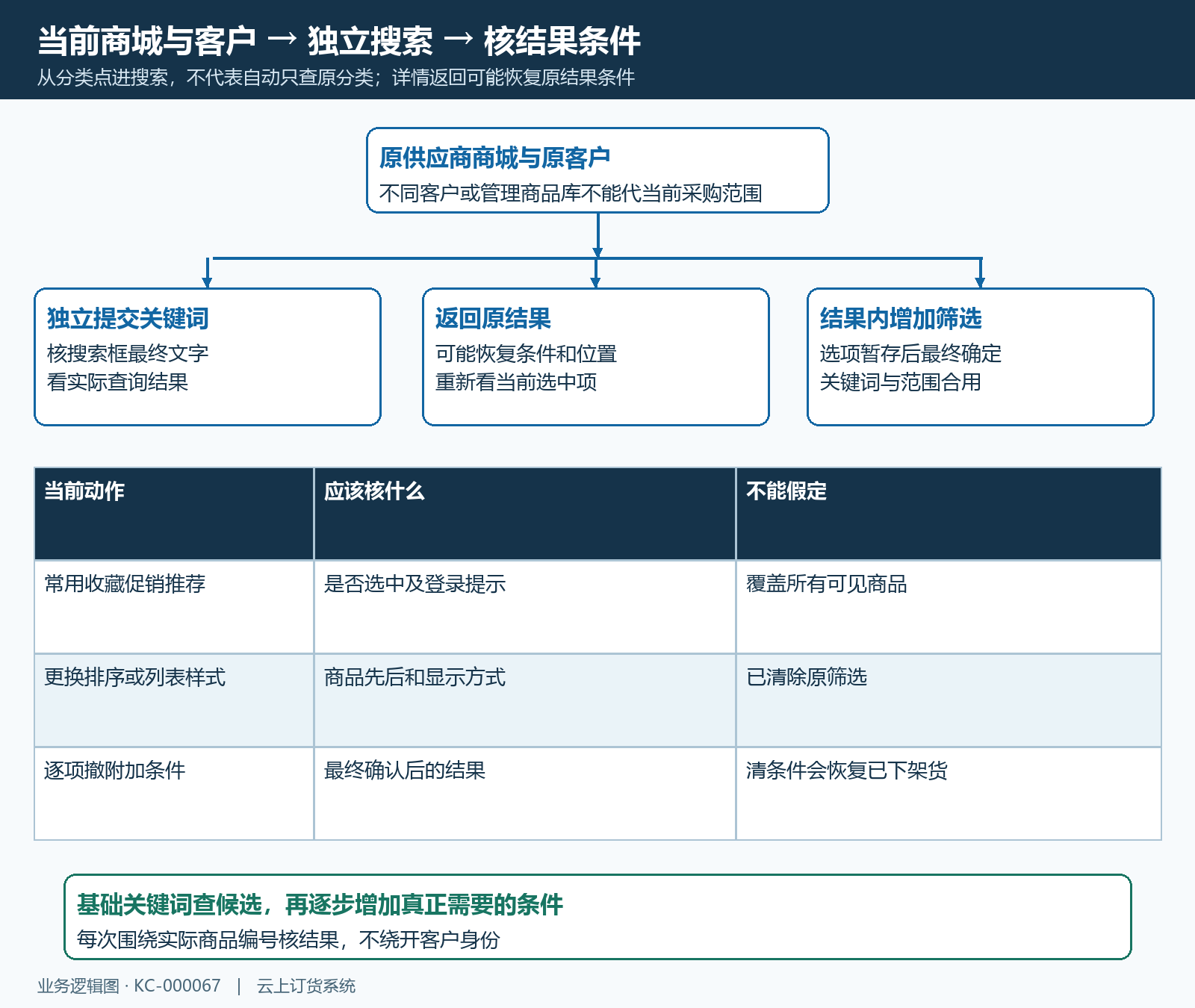 搜索入口结果筛选关系
