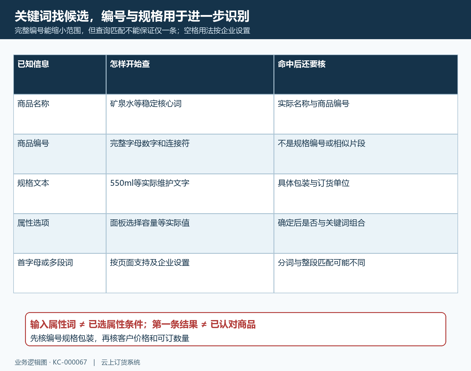 搜索关键词编号属性用途