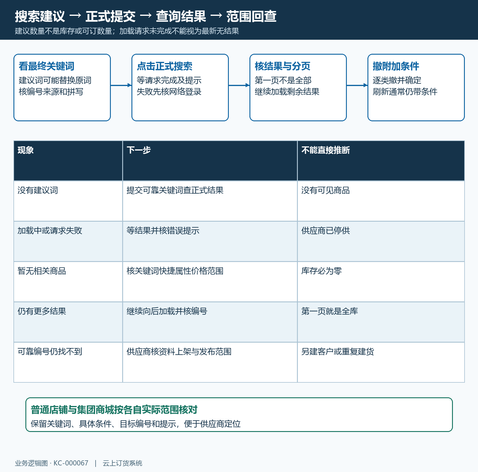 搜索暂无结果分支排查