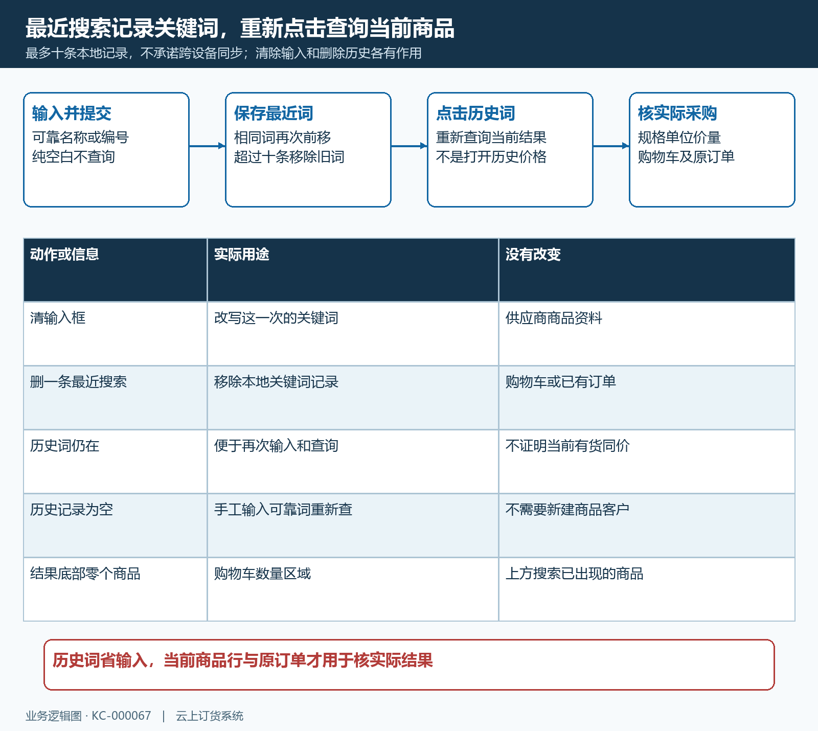 最近搜索输入清除作用边界