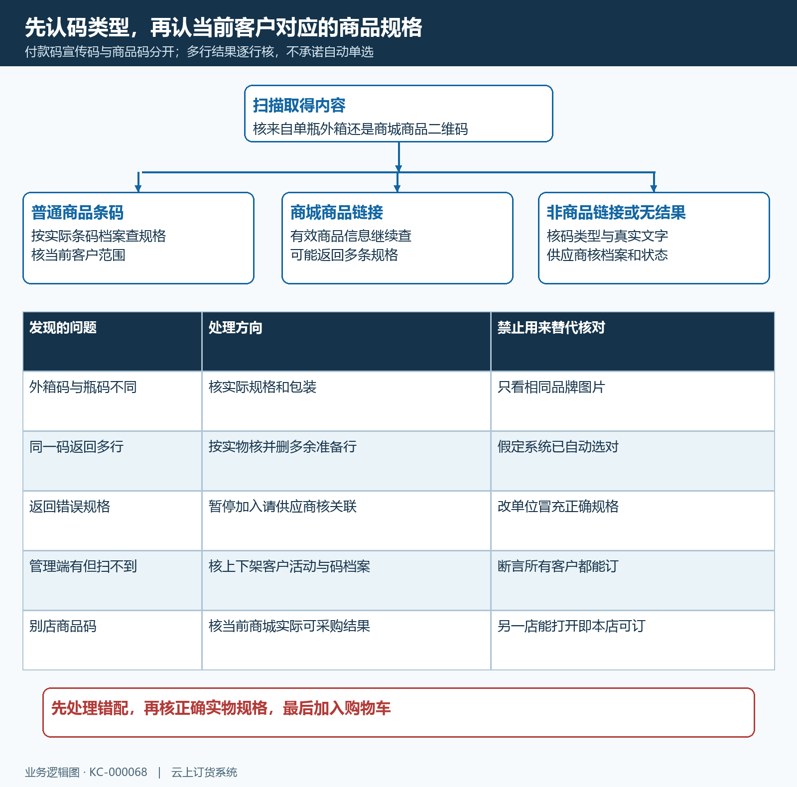 商品条码商城码识别分支