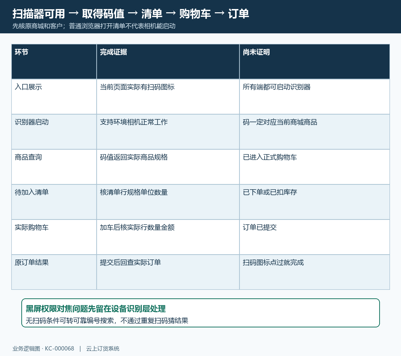 扫码入口识别与采购层级