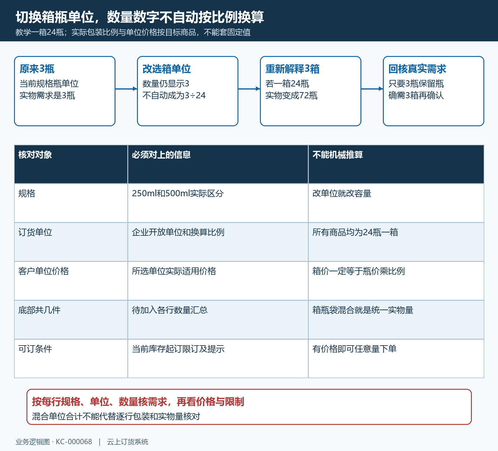 扫码单位数量与实物换算