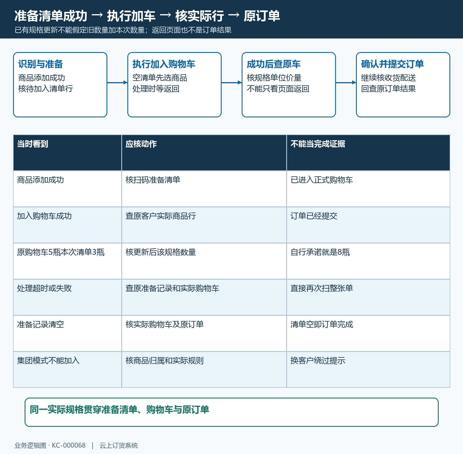 扫码清单到购物车结果时序