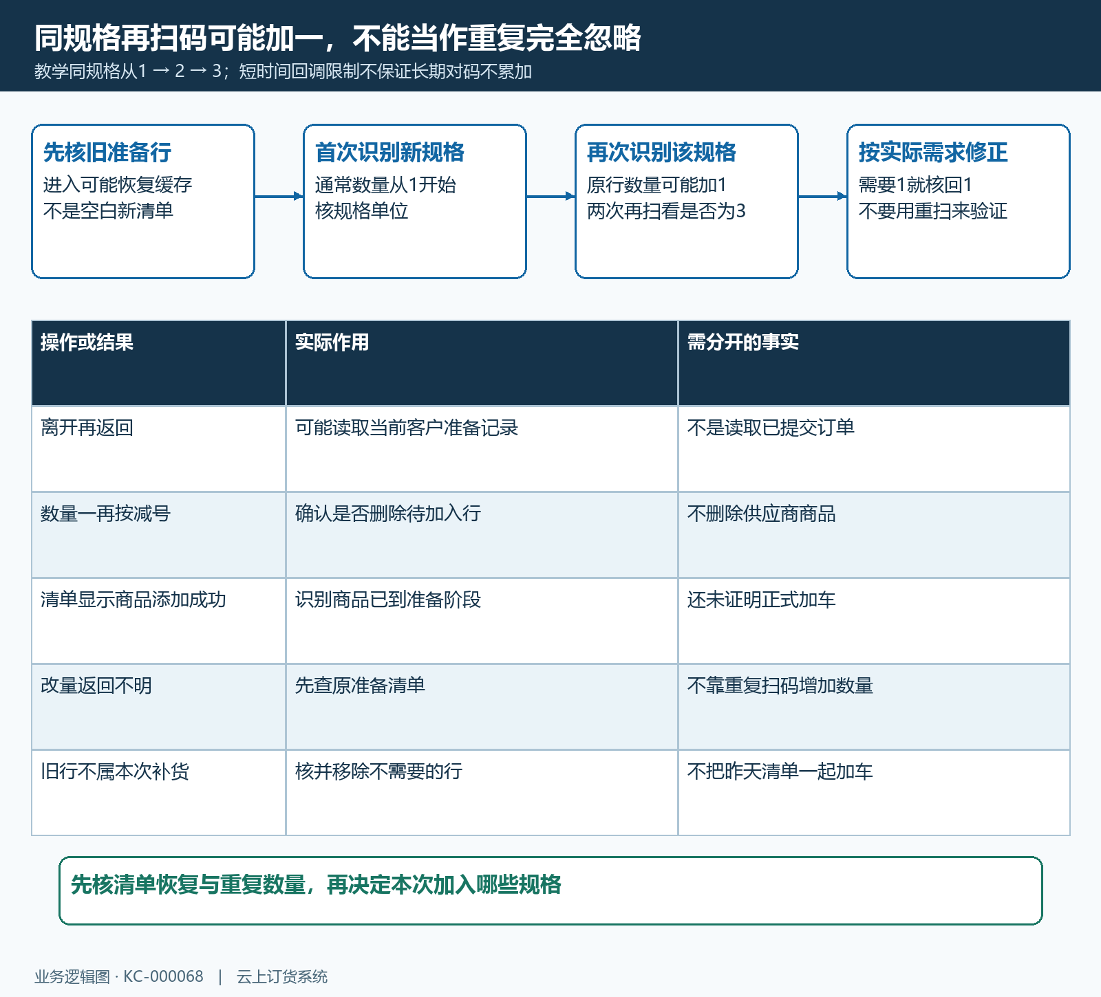 重复扫码待加入数量变化