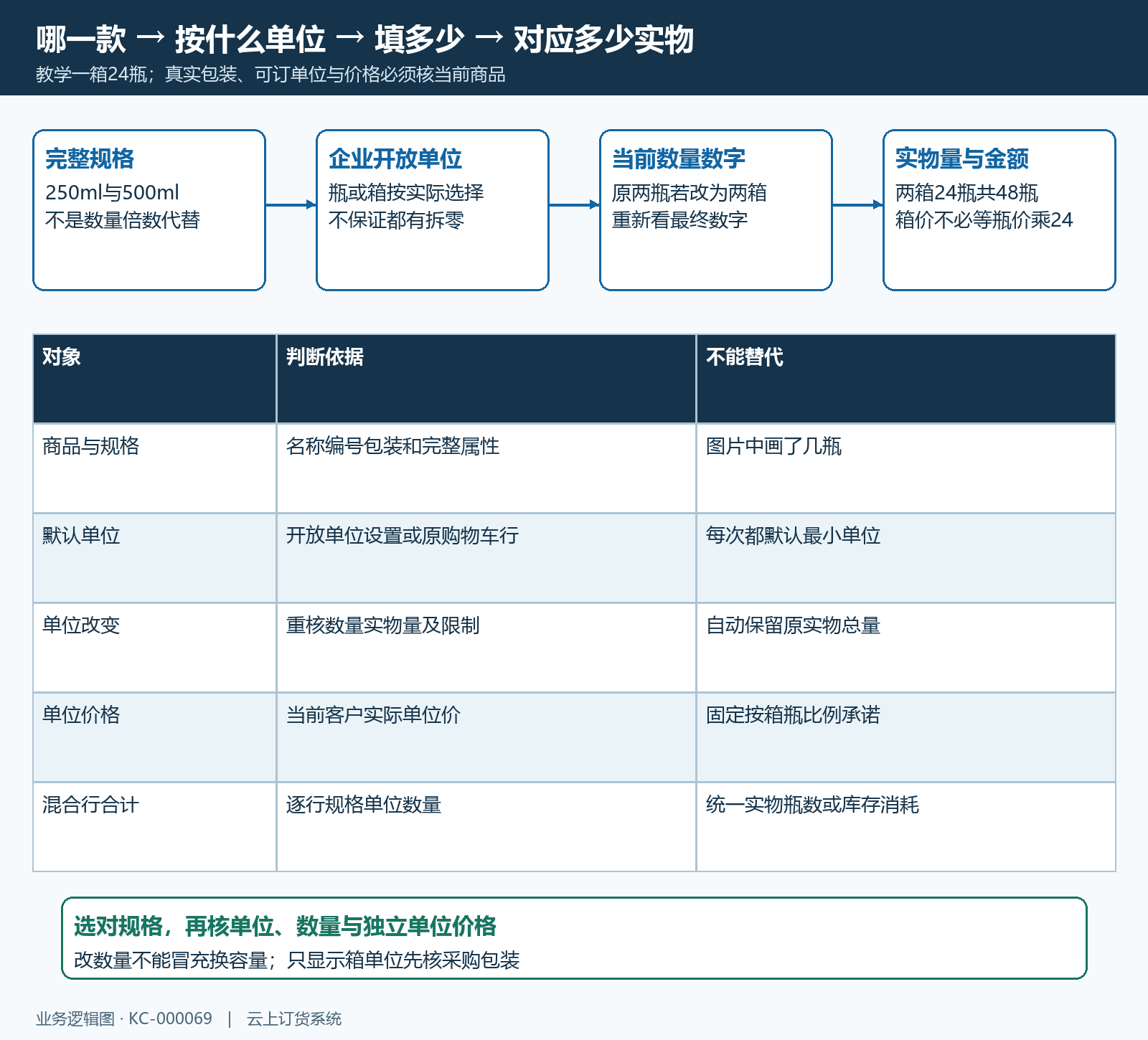 商品规格单位数量实物量逐层换算图