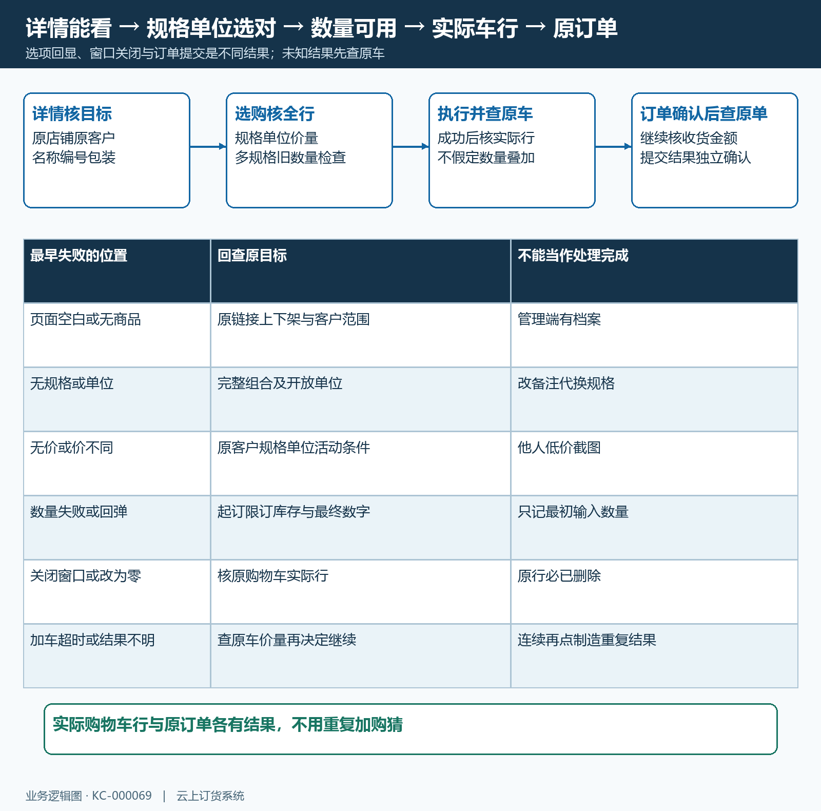 商品详情选购加车确认订单与失败回查流程