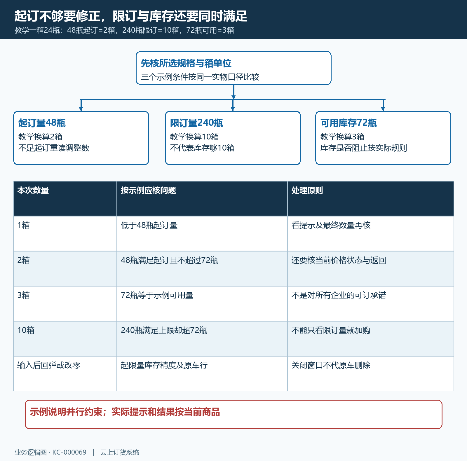 起订限订可用库存与单位量并行约束图