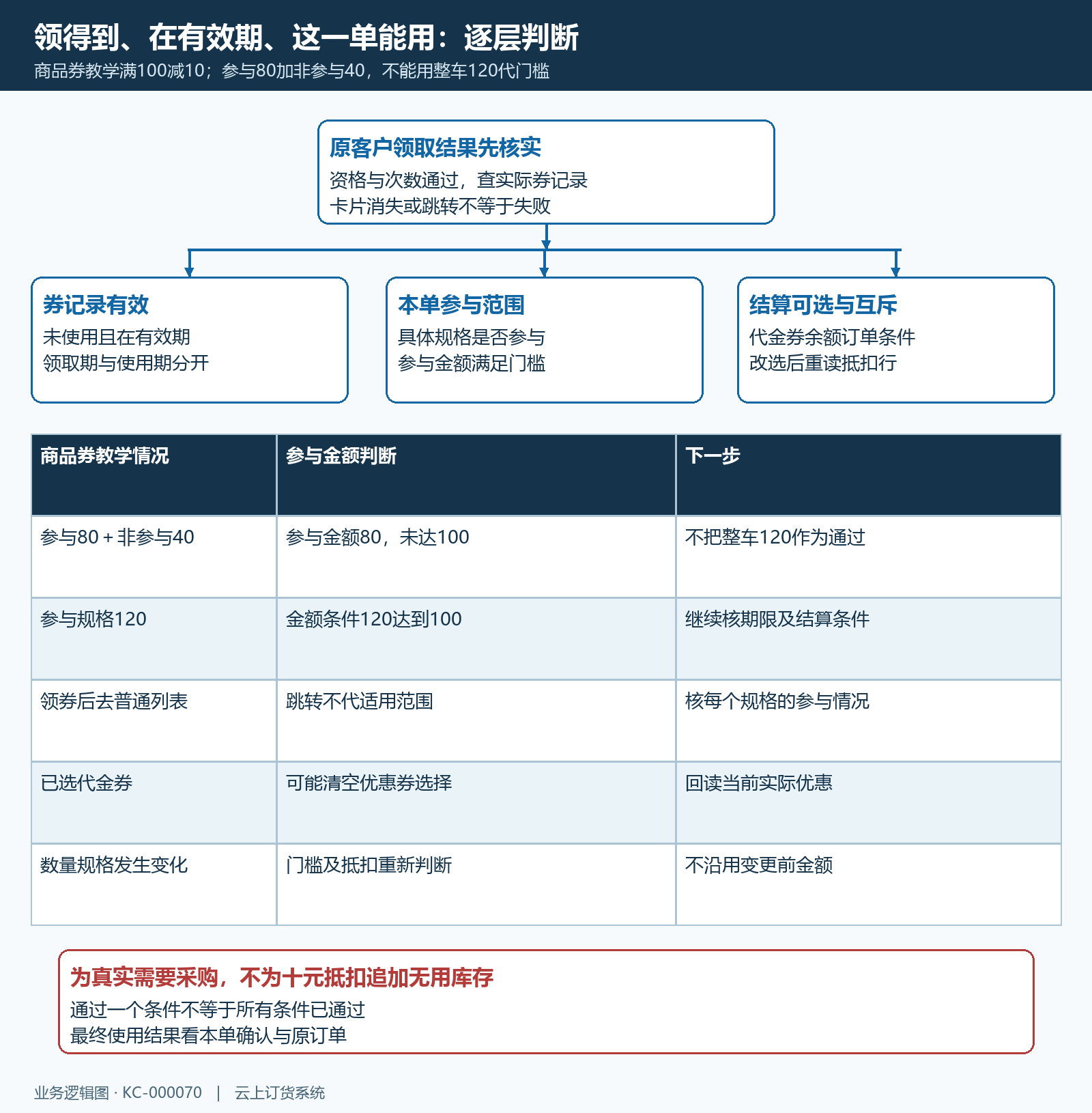优惠券领取与本单可用资格决策流程