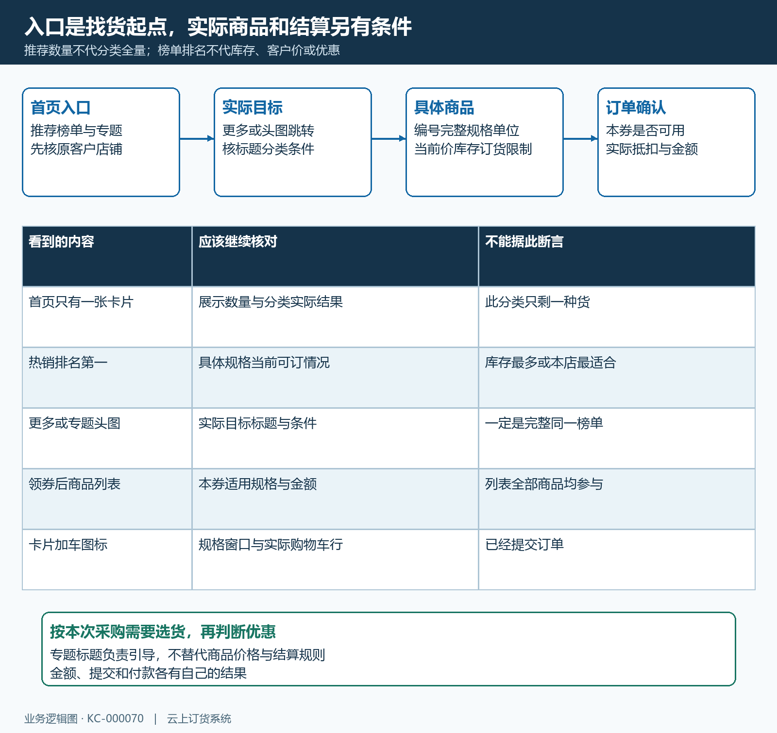 推荐入口到实际商品与结算的层级结构