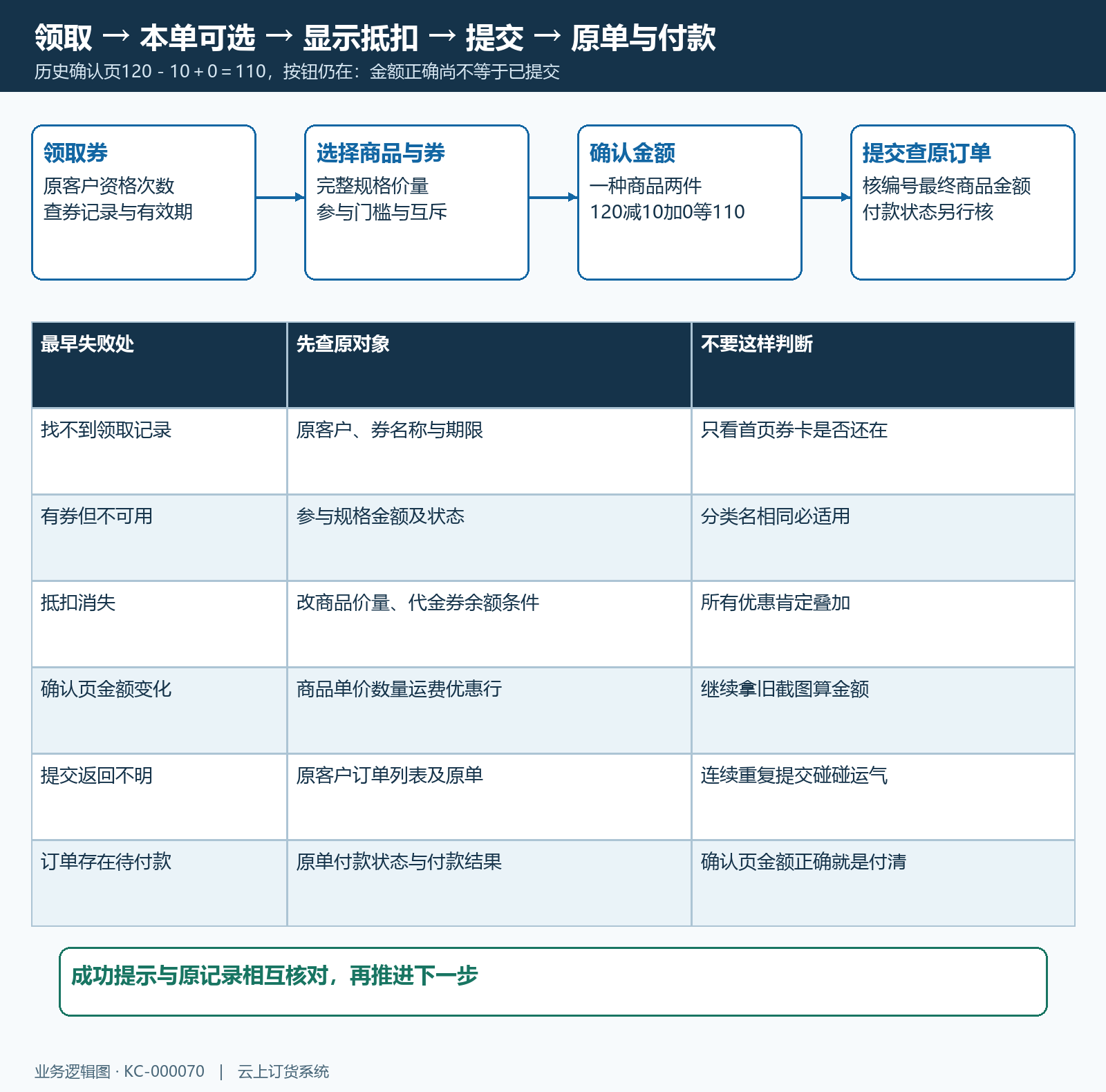 从领取到抵扣再到原订单的结果时序