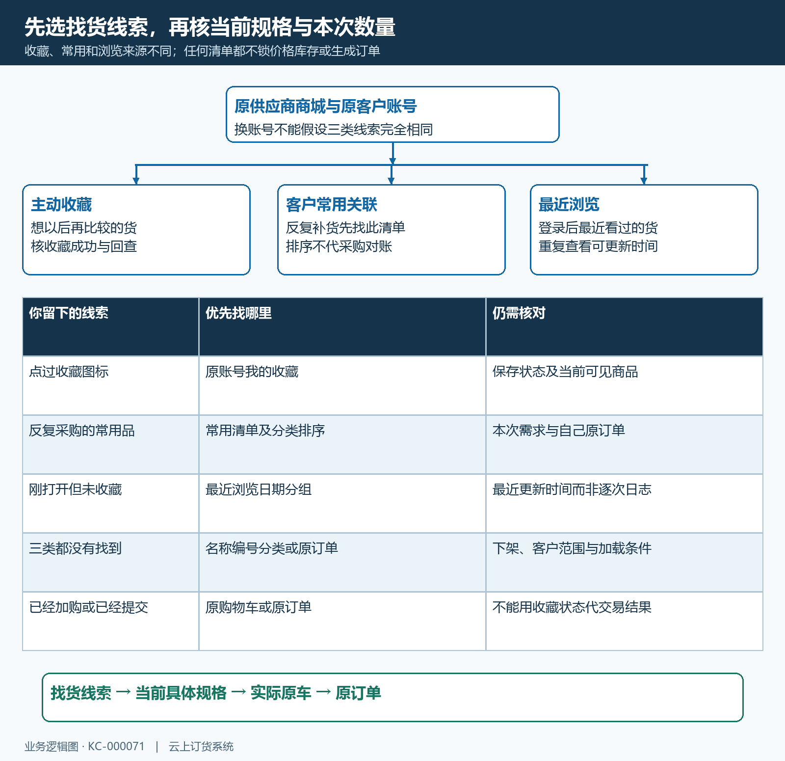 收藏常用最近浏览三类线索结构