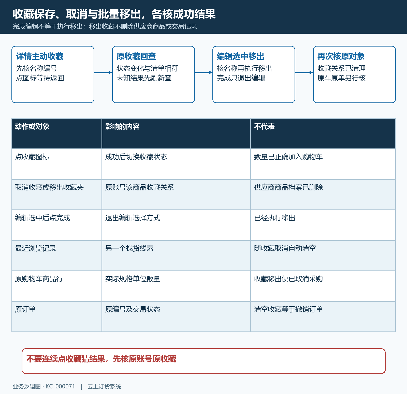 收藏保存取消批量移出作用范围流程