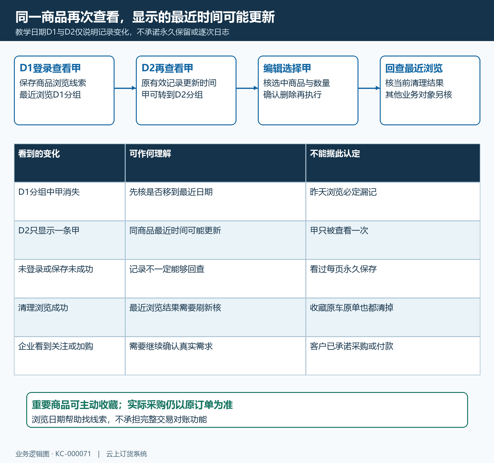 重复浏览日期更新与清理结果时序