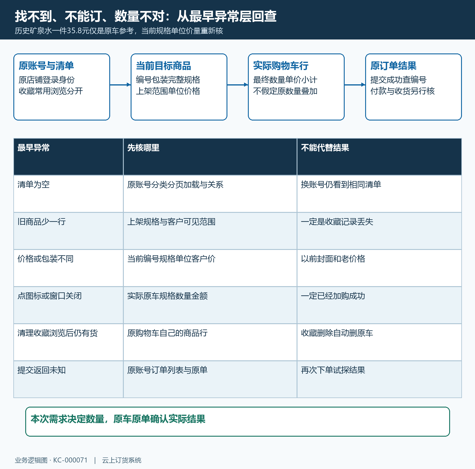 清单空结果商品可订购物车原单分层回查
