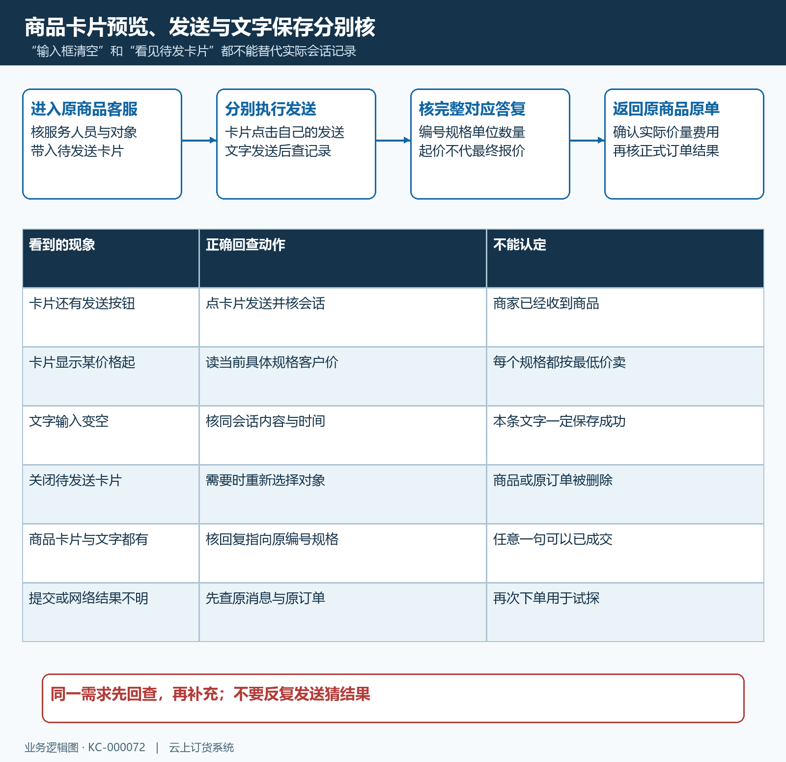 商品卡片准备发送回复原对象时序