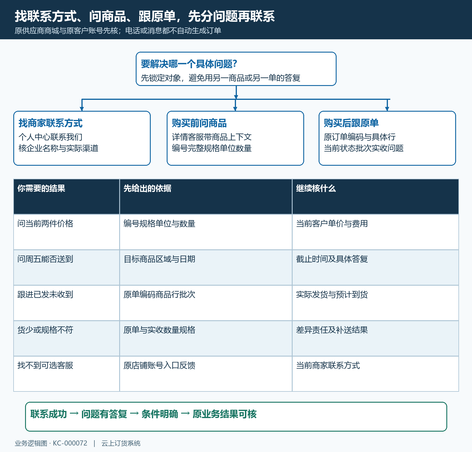 联系商品咨询原订单三路分流