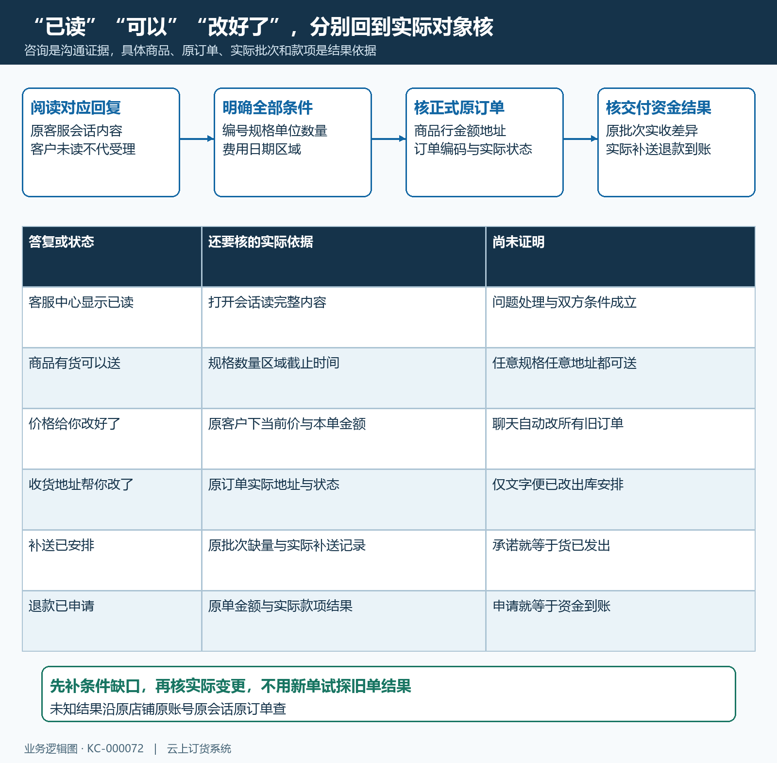 客服回复约定原订单结果核对