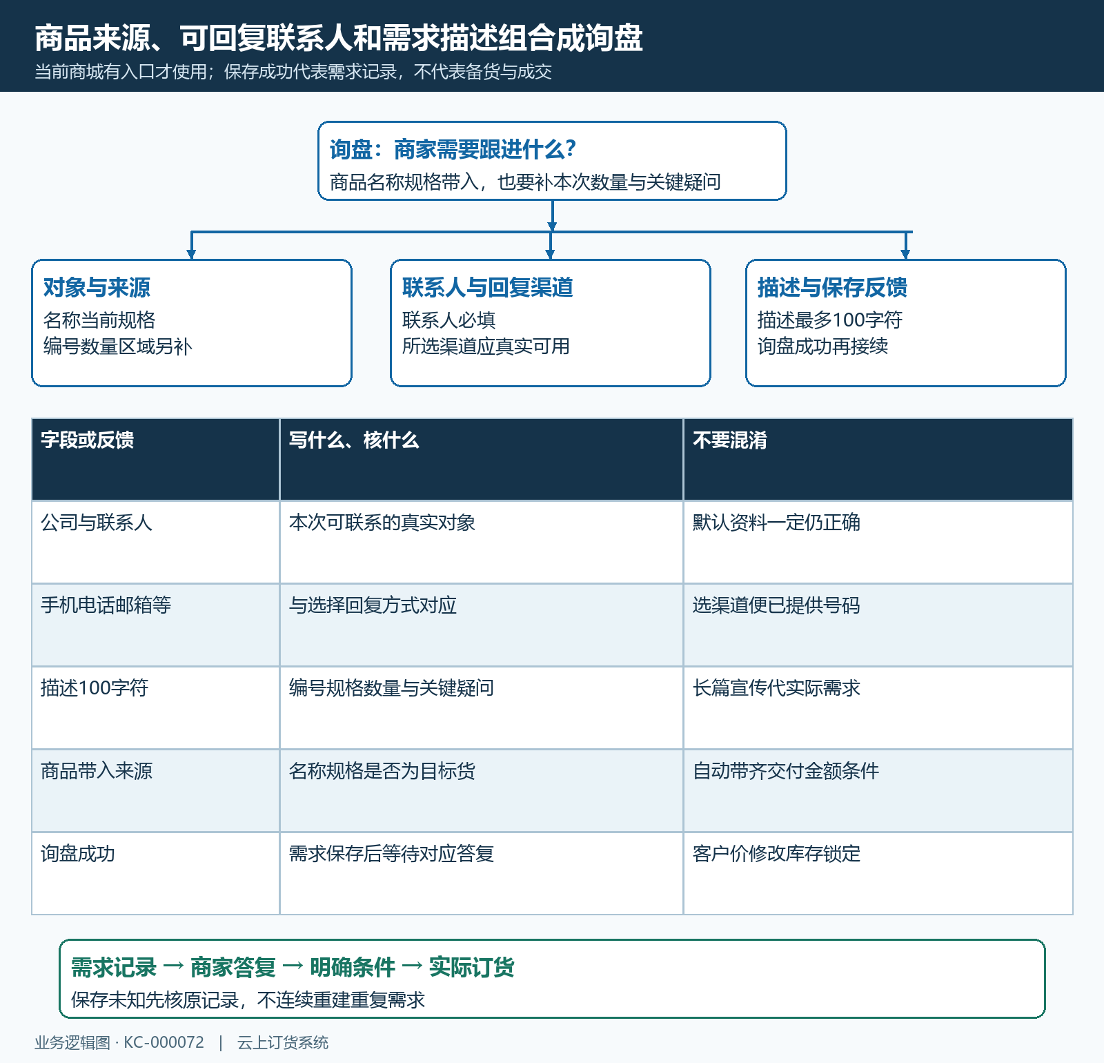 询盘字段来源联系与保存结果结构