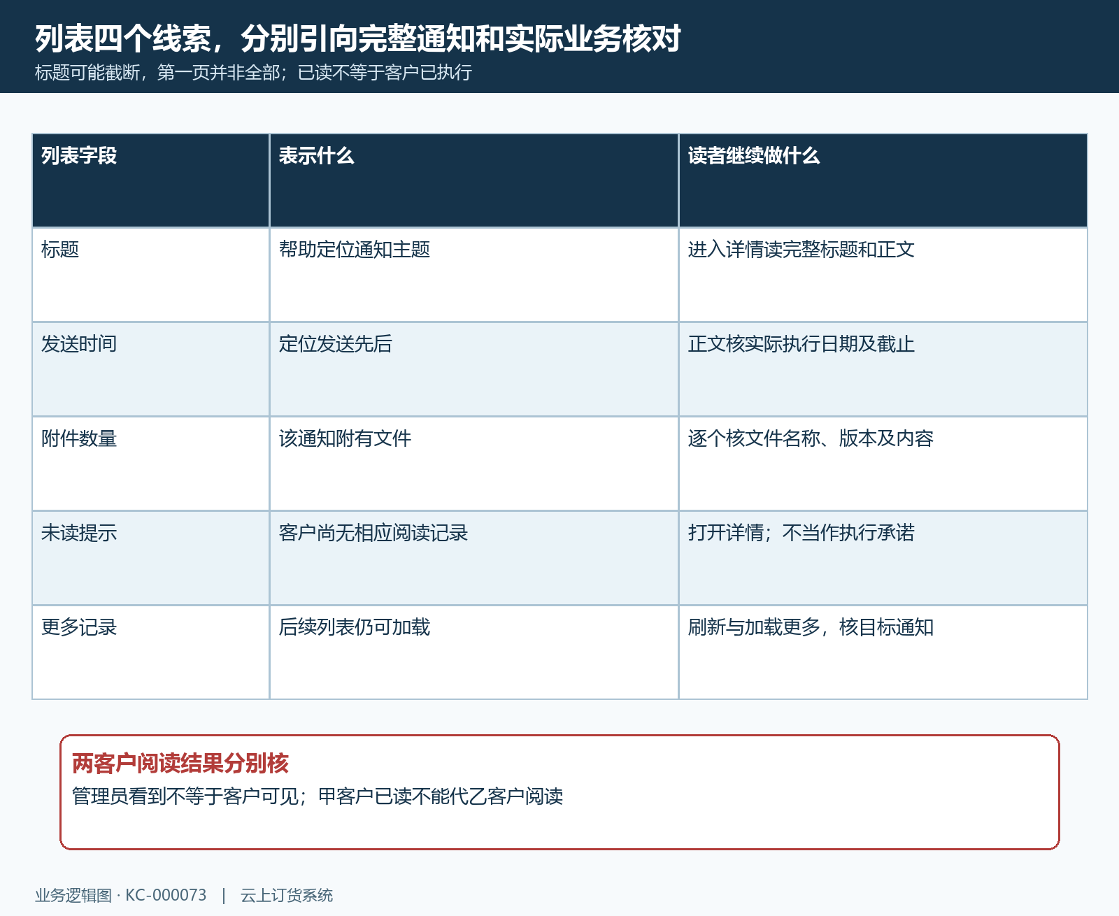 公告列表字段与完整阅读关系