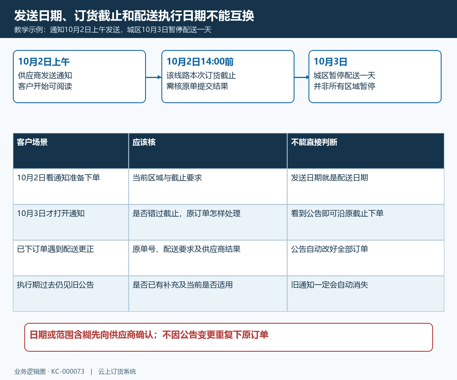 公告发送截止配送执行日期时序