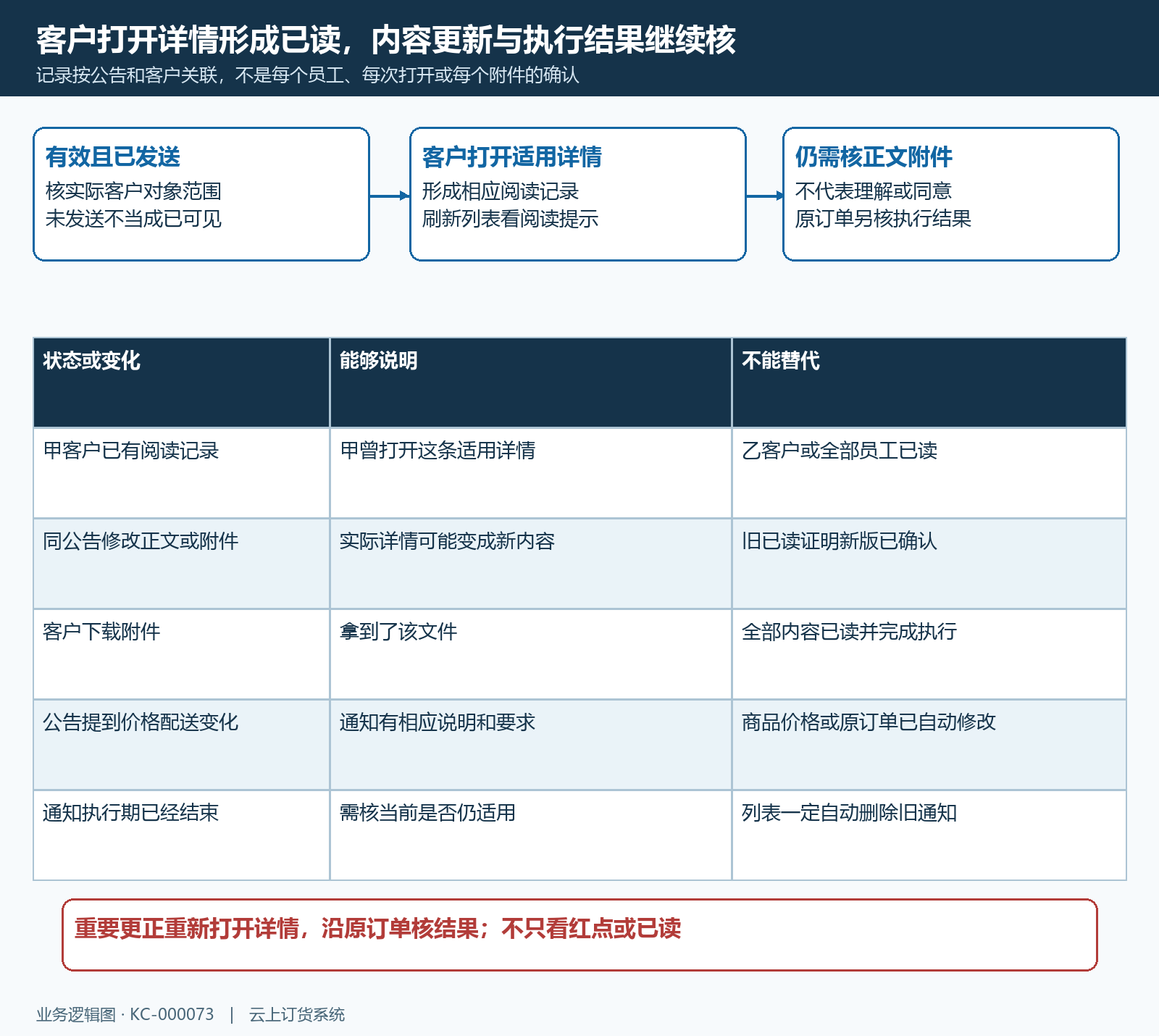 公告已读更新内容与业务执行关系