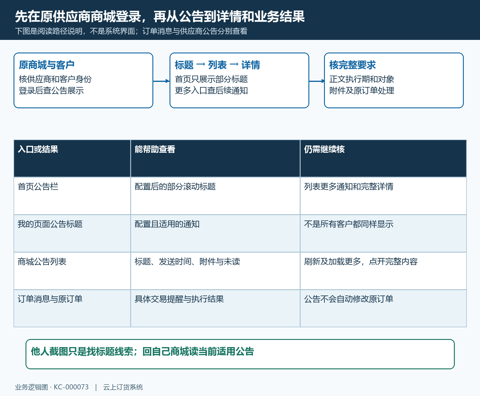 手机商城公告入口列表详情阅读流程