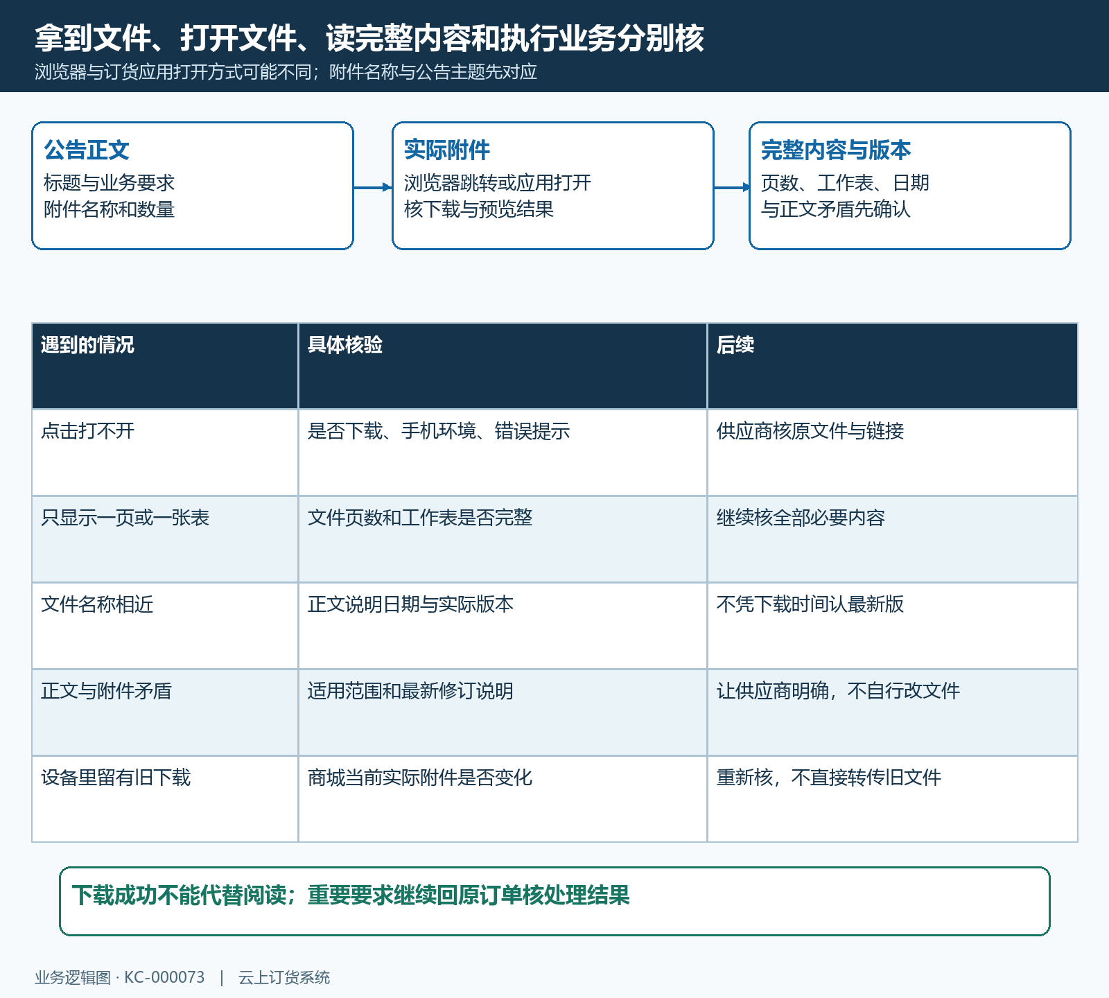 公告附件打开失败与版本核对流程