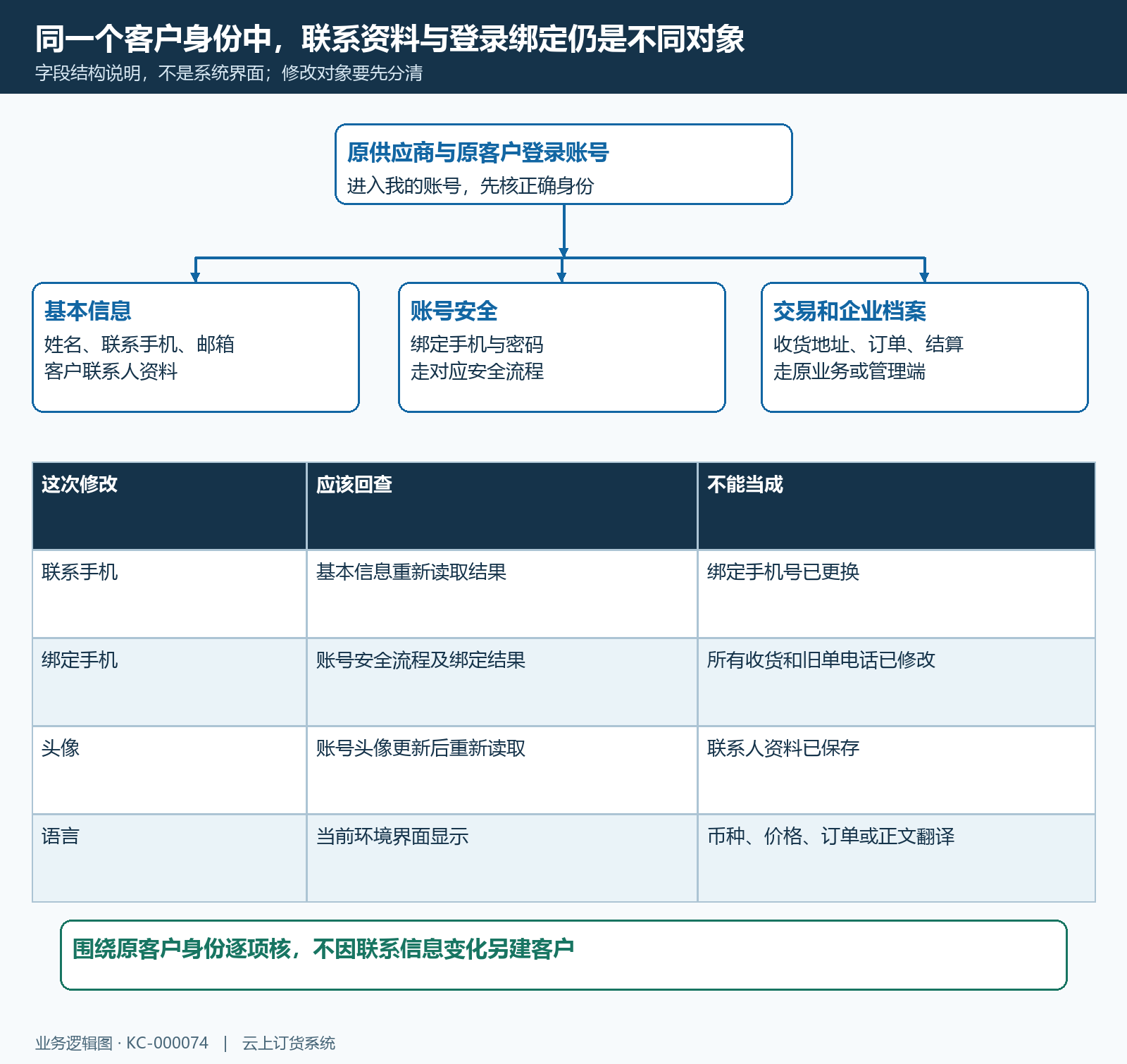 个人资料字段与身份结构