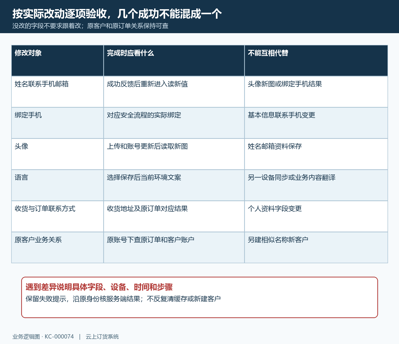 原账号资料语言结果回查