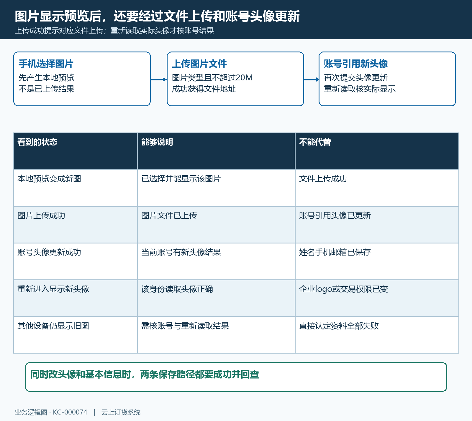 头像上传与账号更新时序