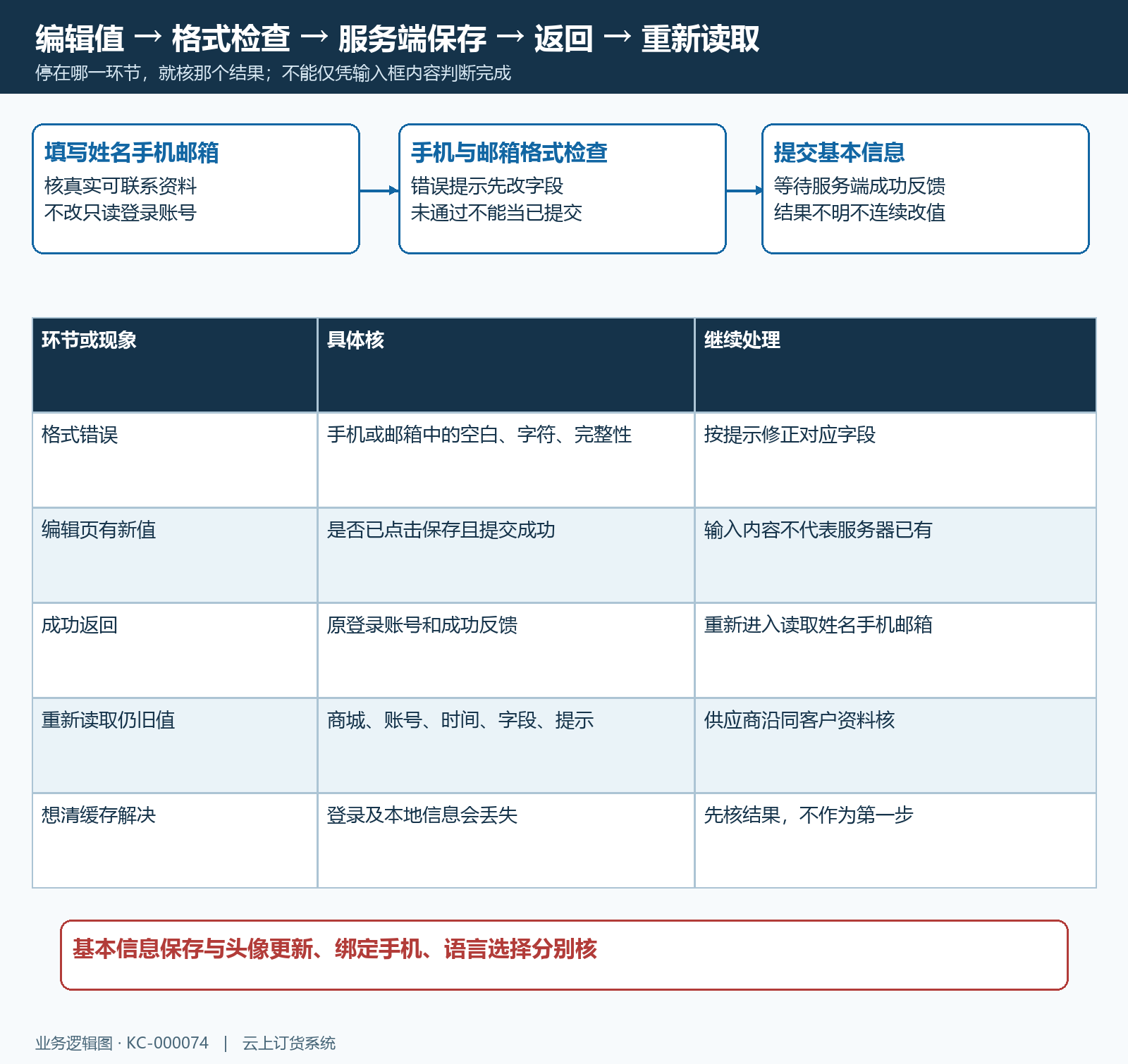 联系资料保存与失败流程