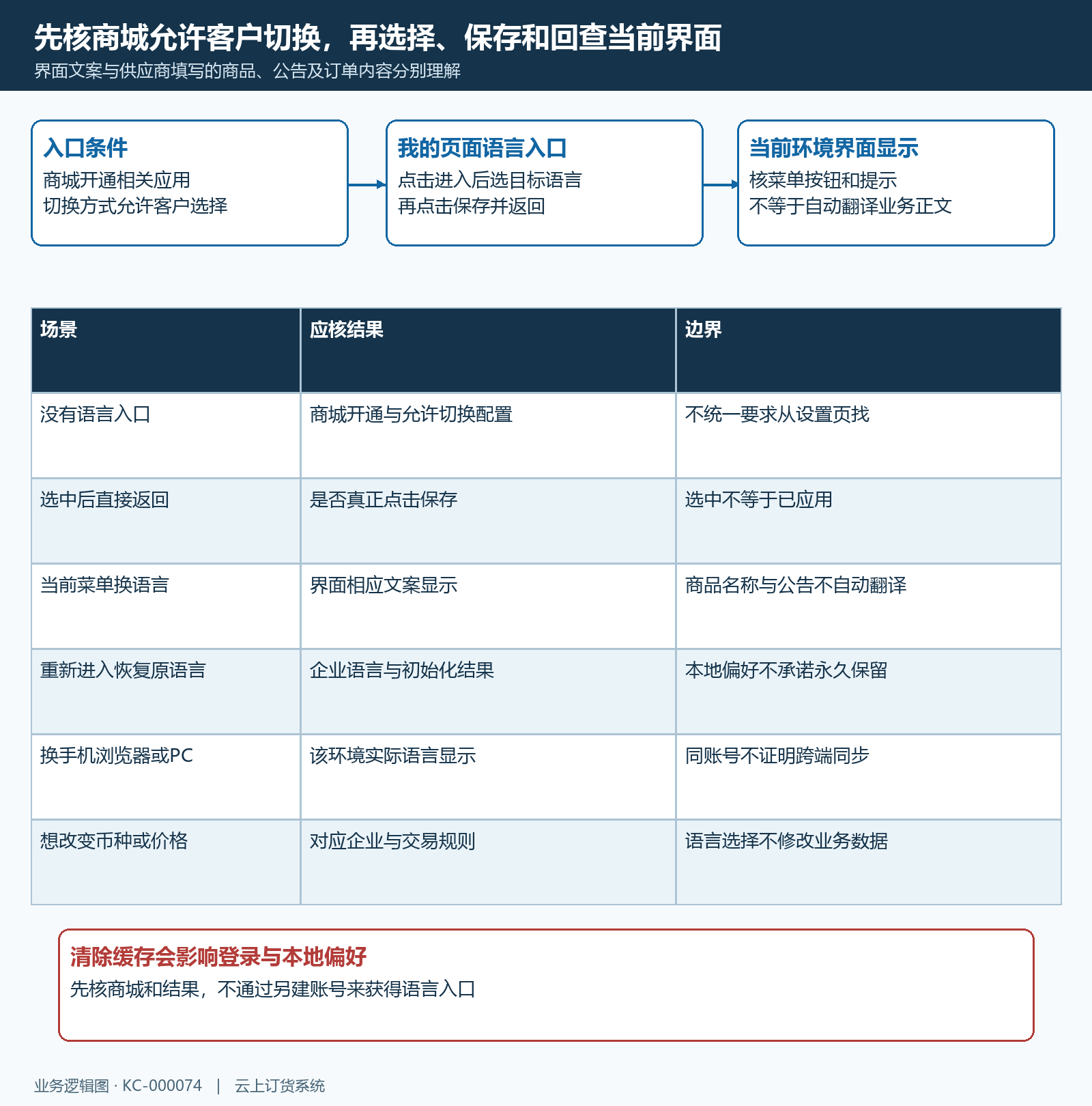 语言入口选择与本地偏好边界
