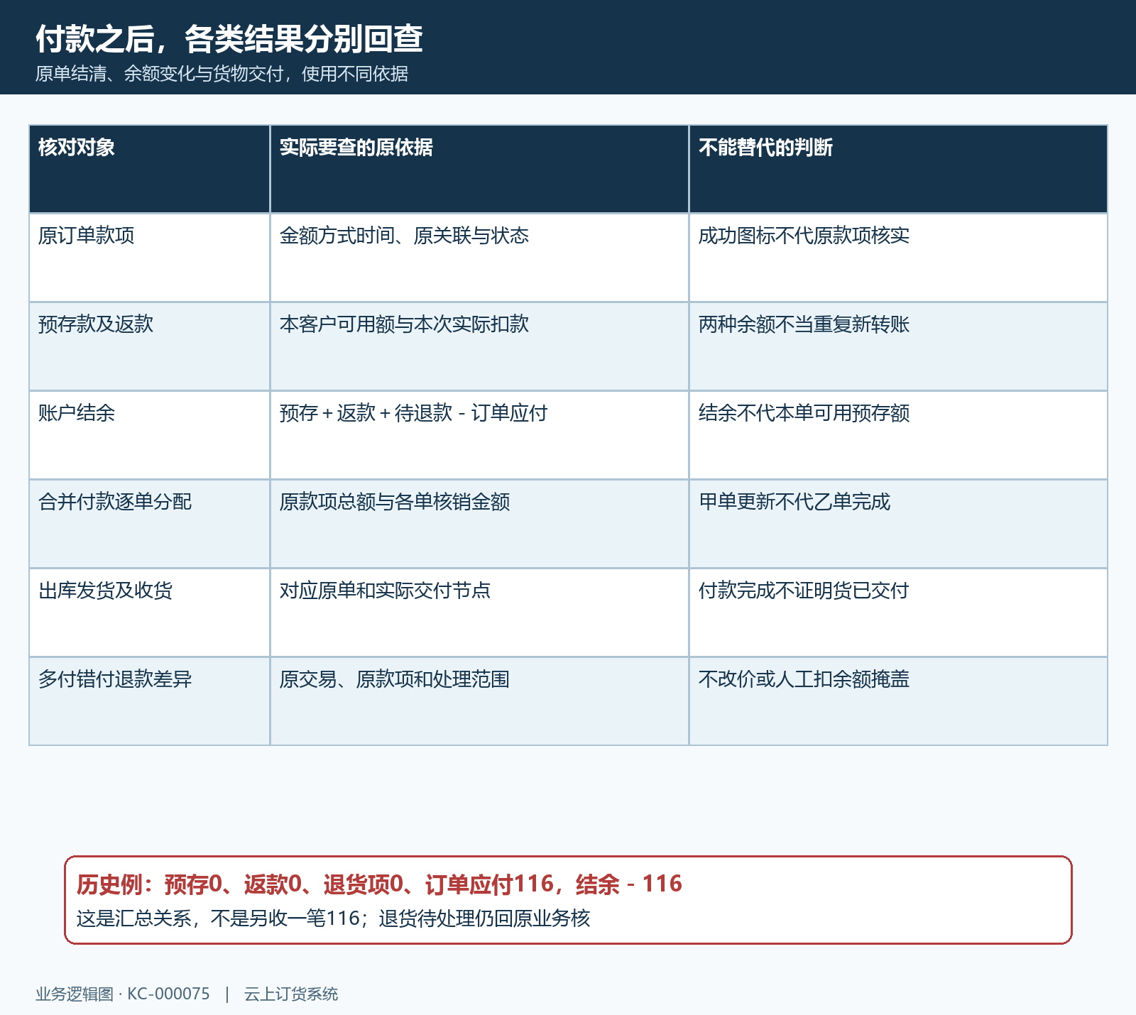 原单款项余额结余交付各结果分别核对矩阵