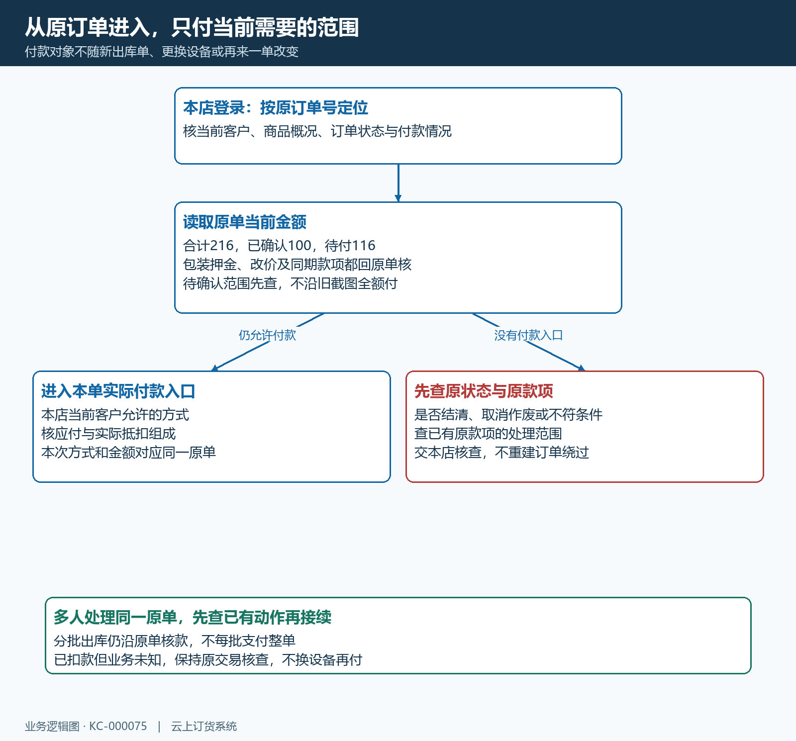 原订单最新待付可付状态付款入口核对流程
