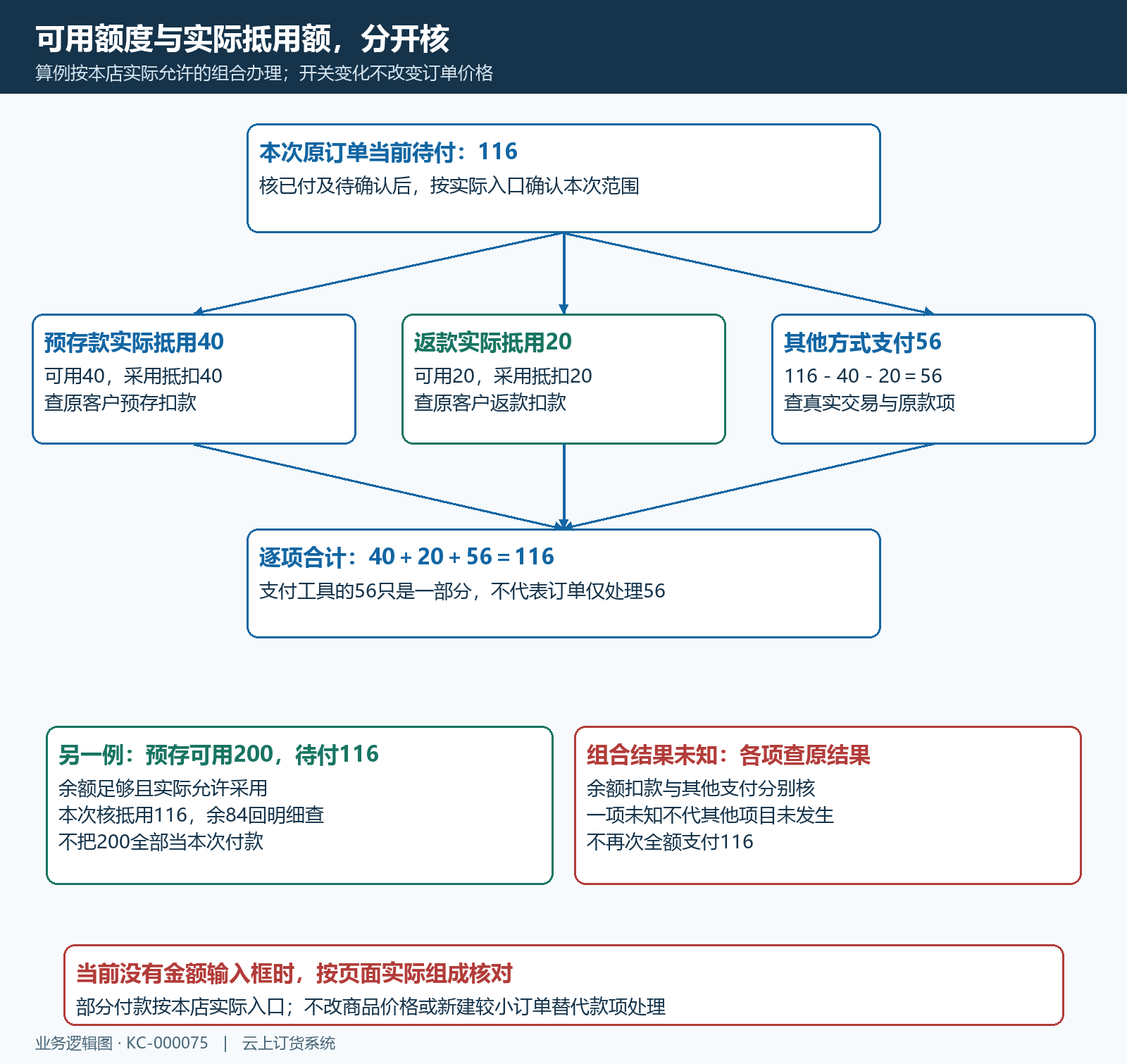 待付预存返款其他支付金额组成与余额余量结构