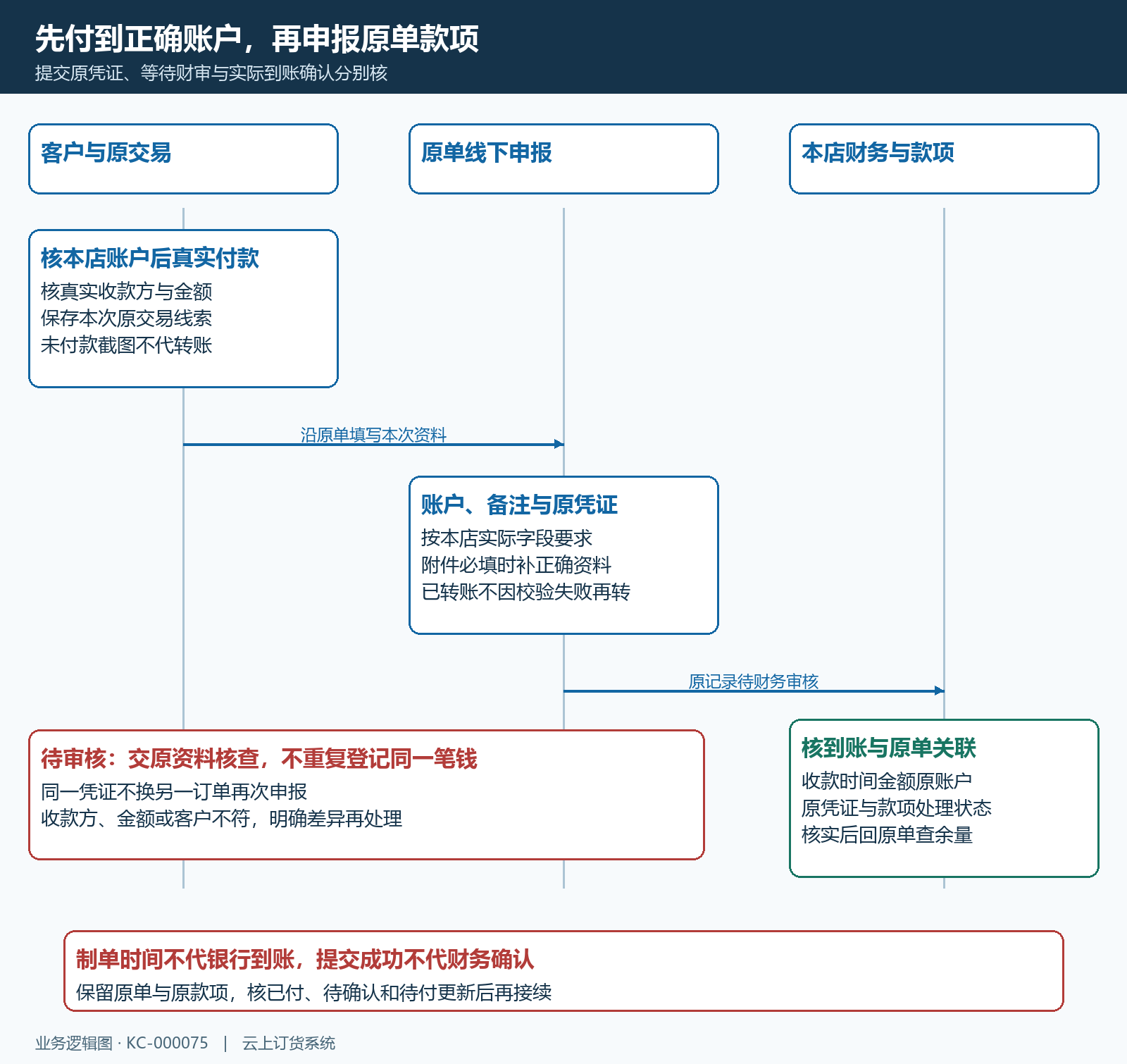 线下本店原账户真实转账凭证审核原单核对时序