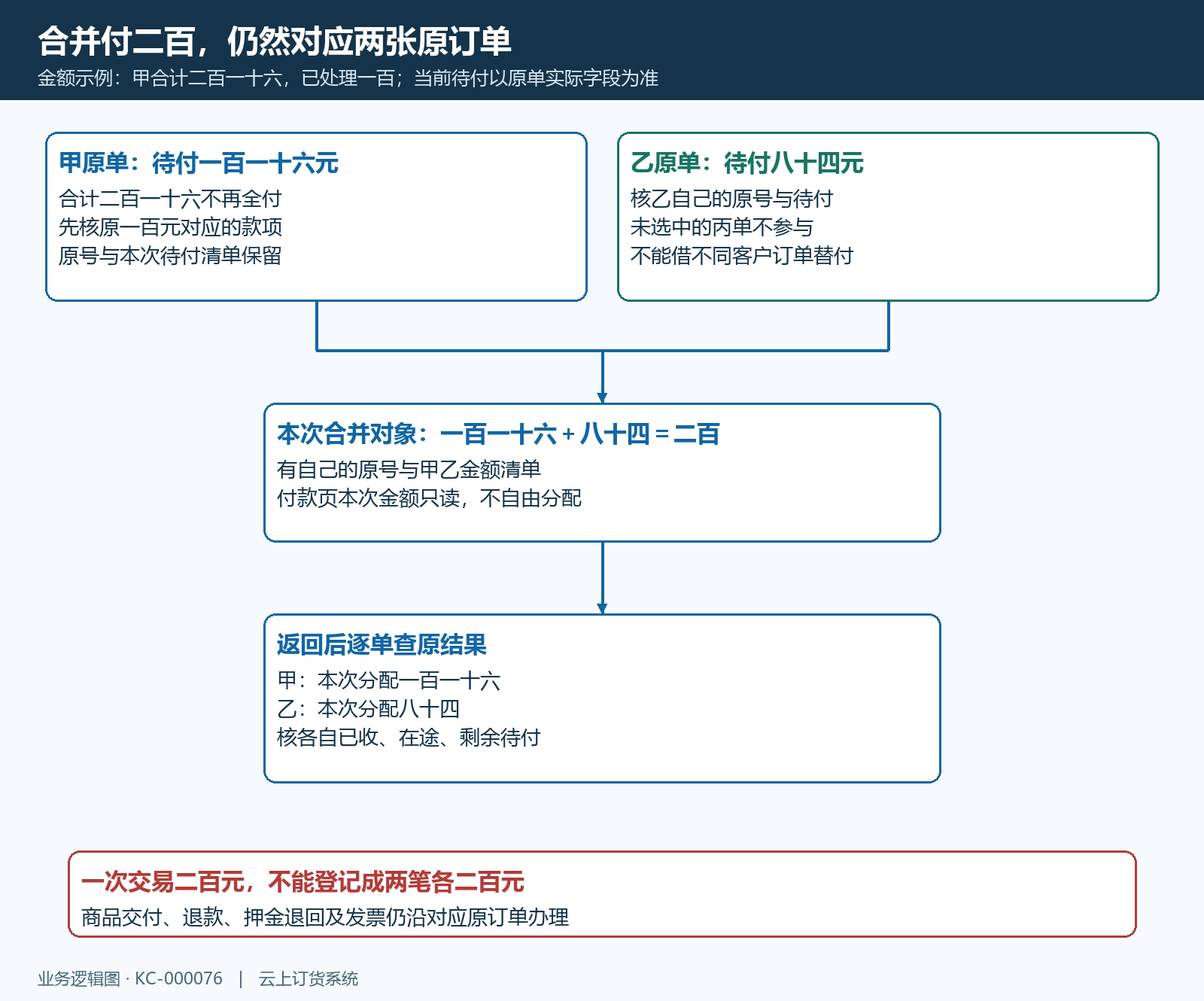 两单待付二百合并记录逐单金额关联结构