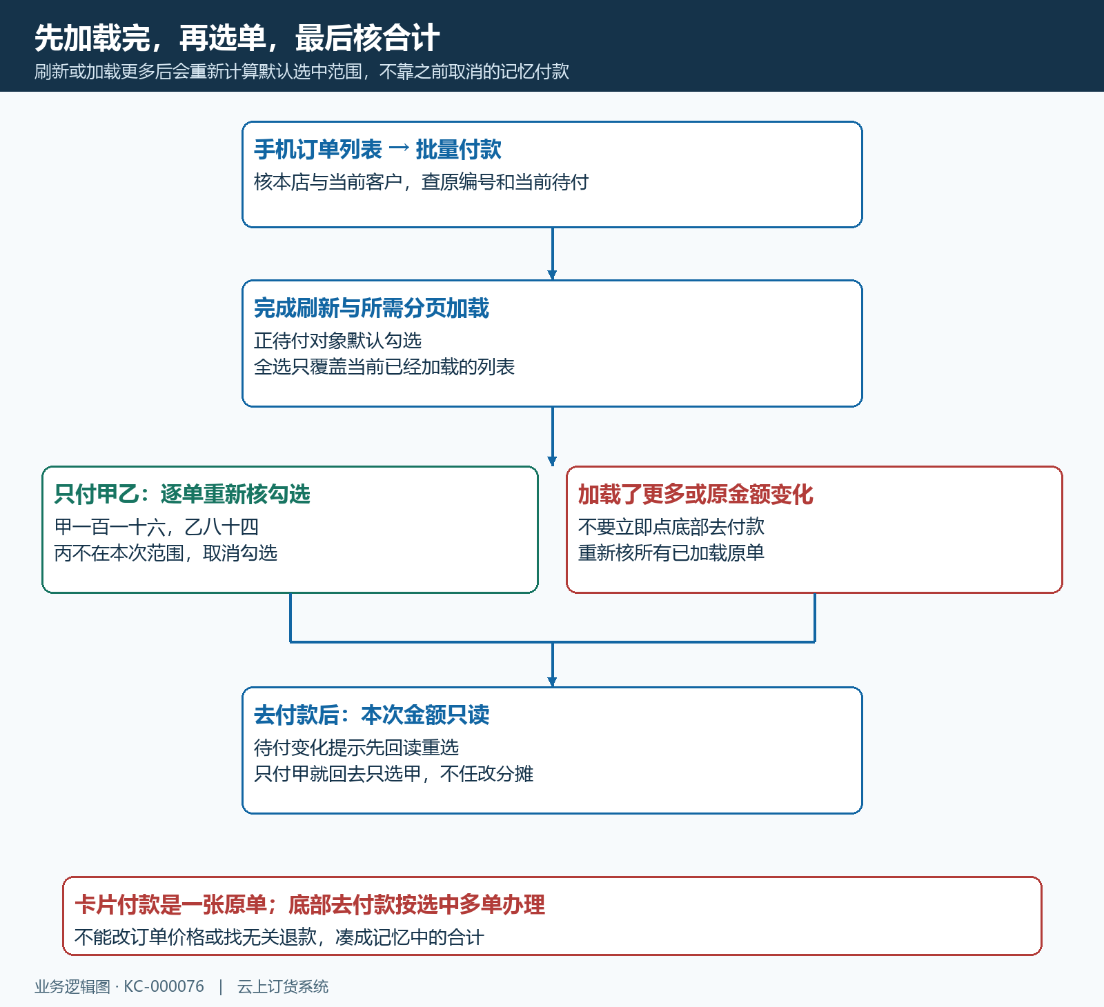 加载更多重选原待付校验本次只读金额流程